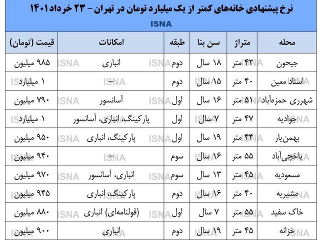 با ۹۰۰ میلیون میتوان در تهران خانه خرید؟