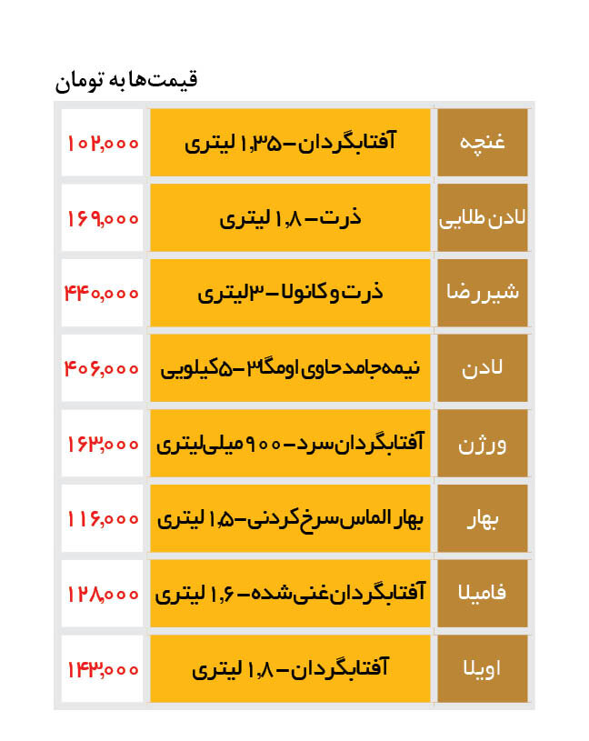 جدیدترین قیمت انواع روغن در بازار را ببینید | روغن نیمه جامد لادن ؛ ۴۰۶ هزار تومان | کمیابی روغن در فروشگاه&zwnj;های مجازی