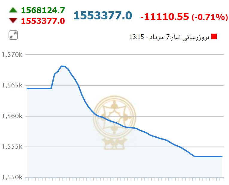 بورس در نخستین روز هفته سقوط کرد