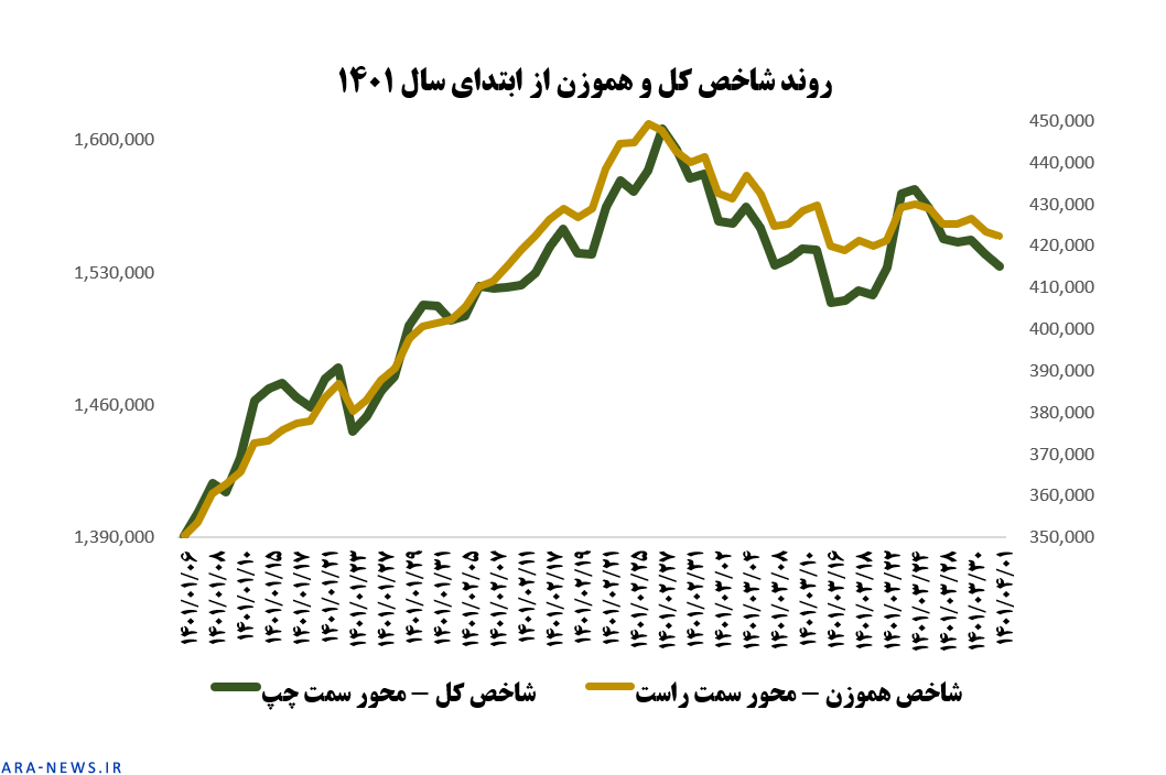 تحلیل روند بورس آخرین هفته خرداد