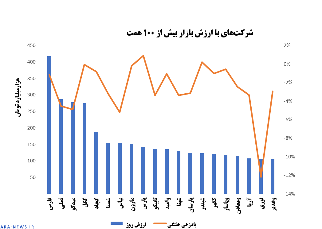 تحلیل روند بورس آخرین هفته خرداد