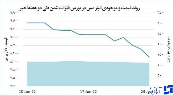 قیمت مس در کف ۸ ماهه/ هجوم متقاضیان برای خرید فلز سرخ