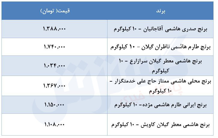 قیمت-برنج-۱۸مرداد