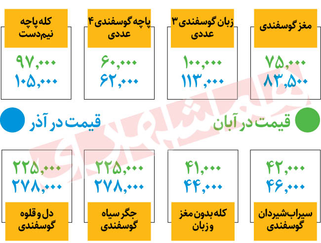 صبحانه محبوب ایرانی‌ها گران شد/ یک دست کله‌پاچه چند؟