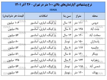 آماری از رکود بازار آپارتمان‌های بزرگ در تهران/ زعفرانیه، دروس، سعادت آباد و پاسداران متری چند؟