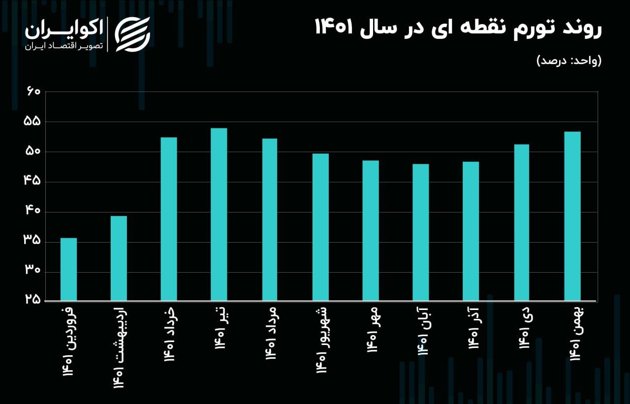 تورم