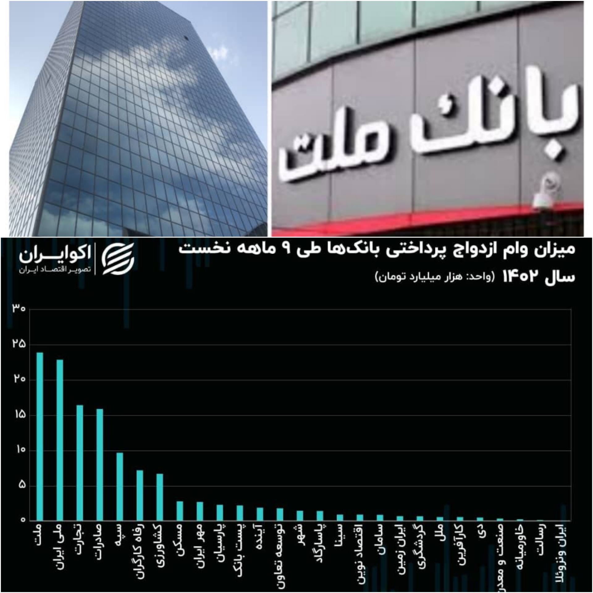 عملکرد یک و ۹ ماهه بانک ملت با تراز مثبت ۴.۹ و ۴۵ هزار میلیارد تومانی