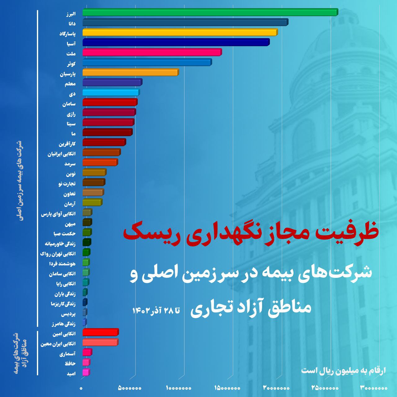بیمه البرز در جایگاه نخست ایستاد/رتبه اول بیمه البرز در ظرفیت مجاز نگهداری ریسک در بین شرکت های بیمه خصوصی