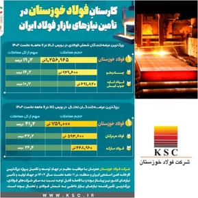 کارستانِ فولاد خوزستان در تامین نیازهای بازار فولاد ایران/ فولاد خوزستان پایه های استوار صنعت فولاد