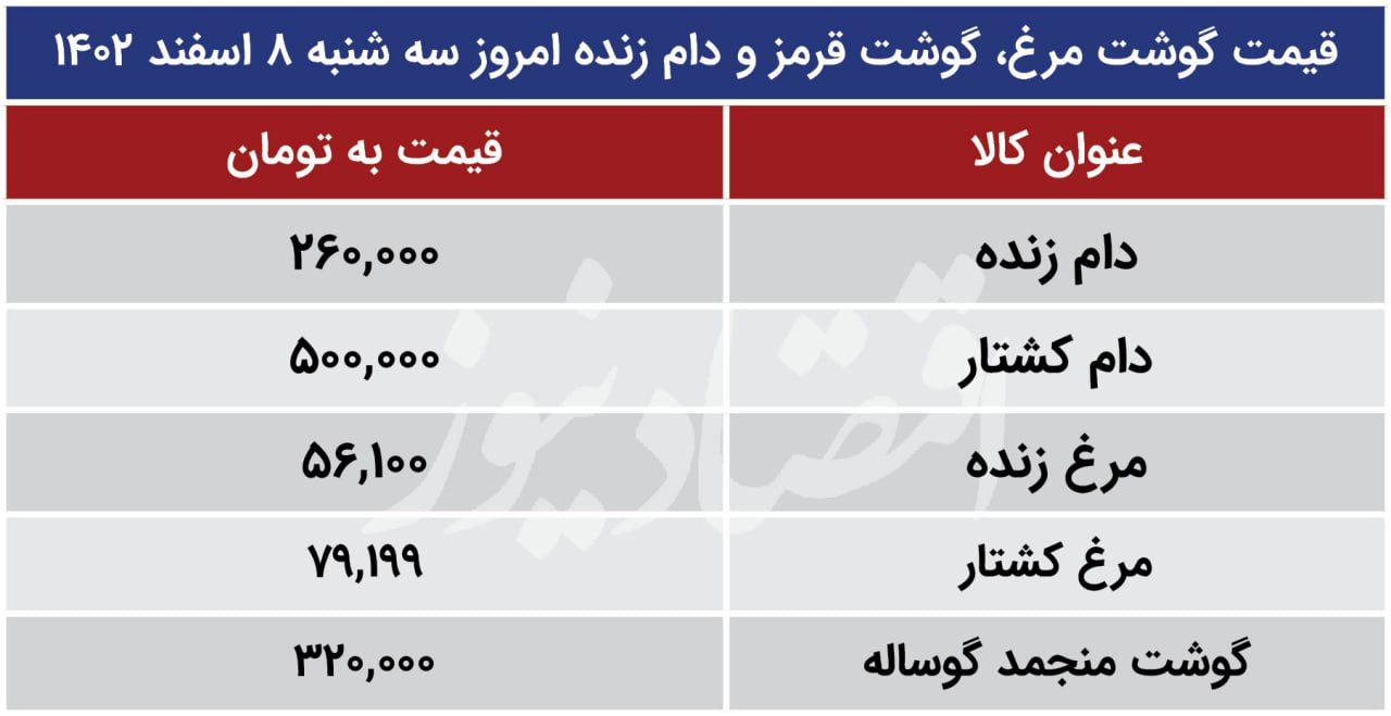 قیمت گوشت و مرغ