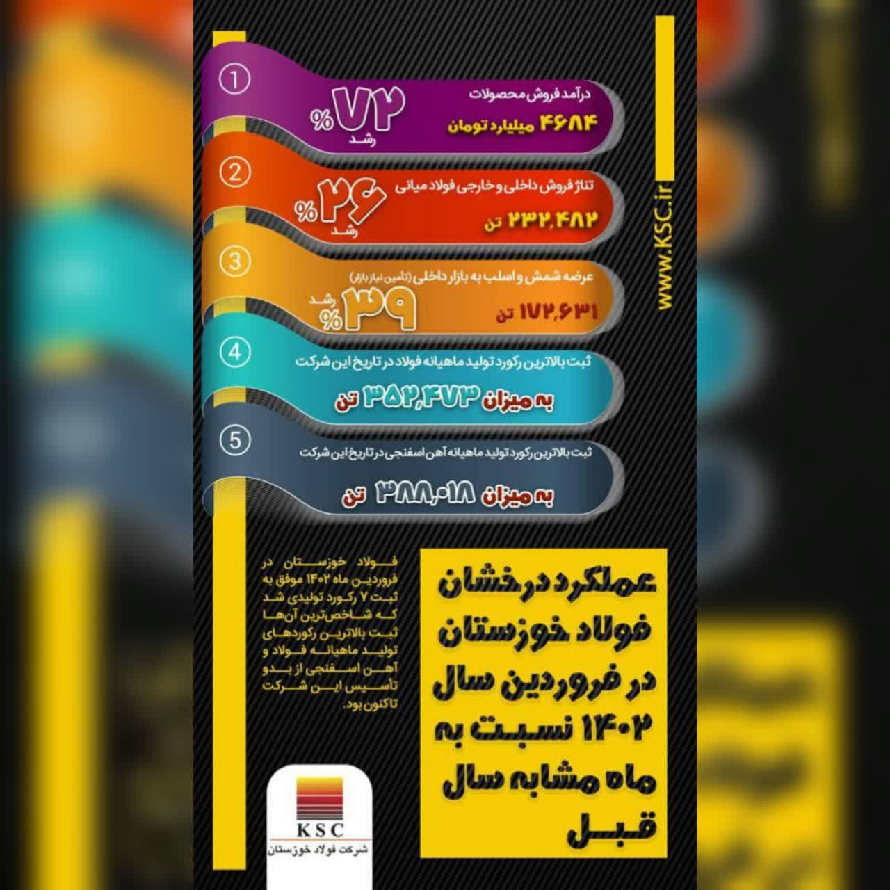 عملکرد درخشان فولاد خوزستان در فروردین ۱۴۰۲ نسبت به ماه مشابه سال قبل