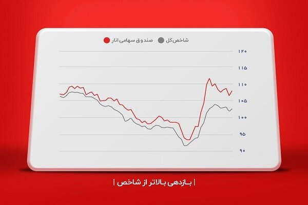 اگر پول را داخل صندوق سهامی بورس می‌گذاشتید ۵۰۰ برابر شده بود