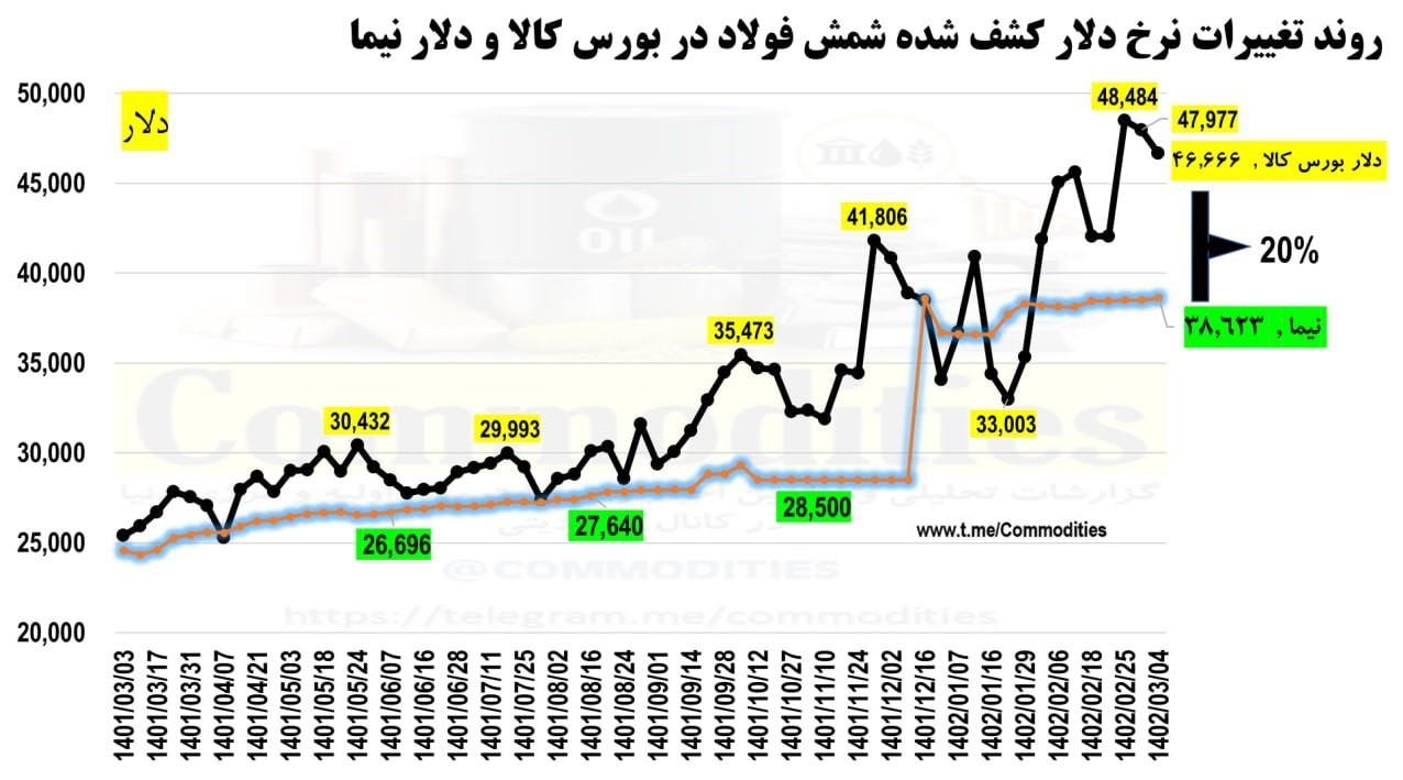 بورس کالای ایران ,
