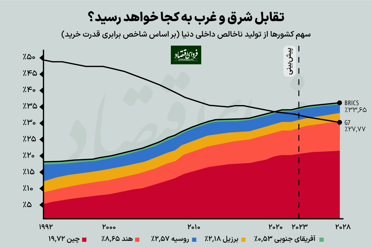 تقابل اقتصادهای بزرگ به کجا می‌رسد؟