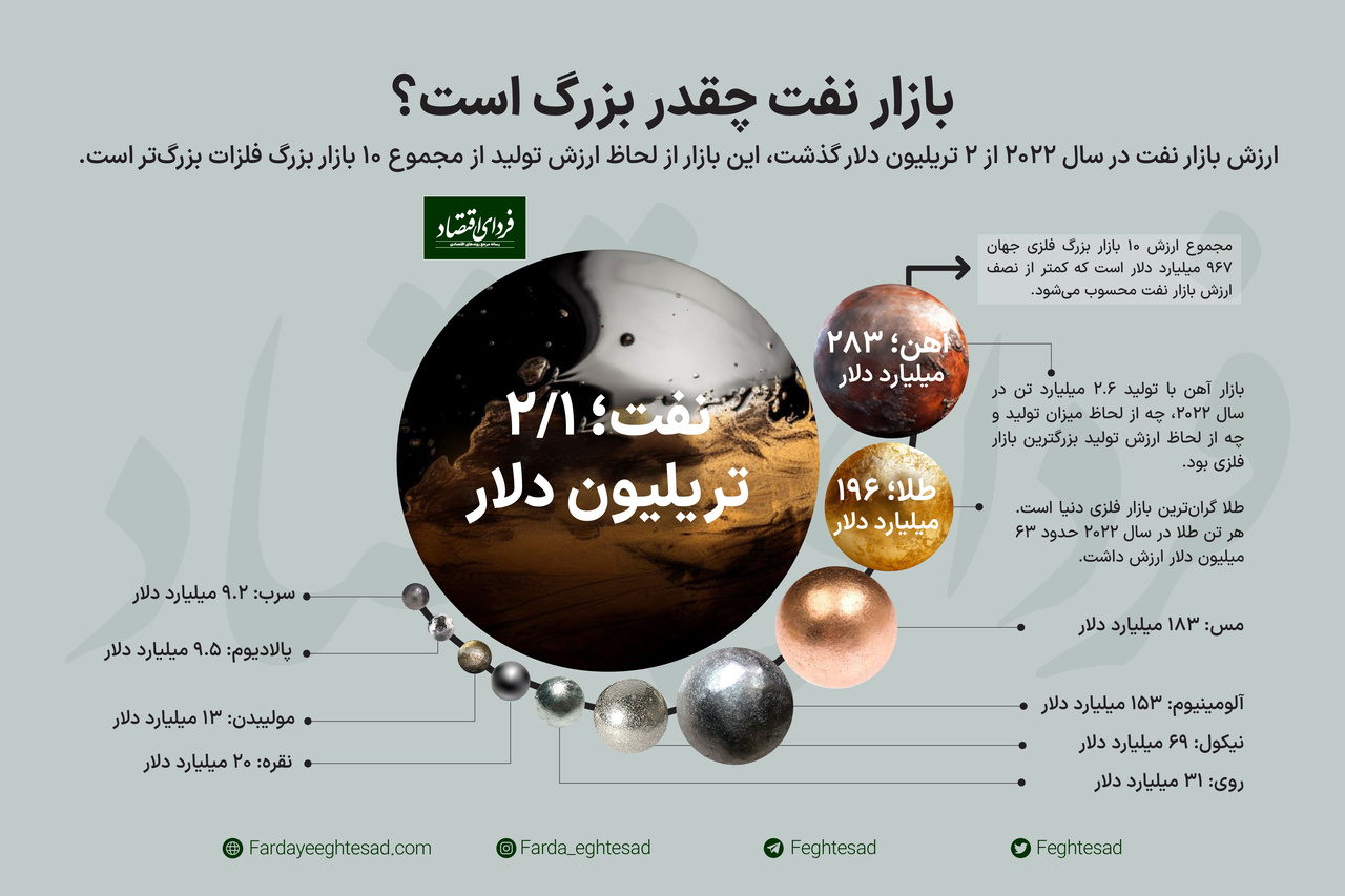 بازار نفت خام چقدر بزرگ است؟