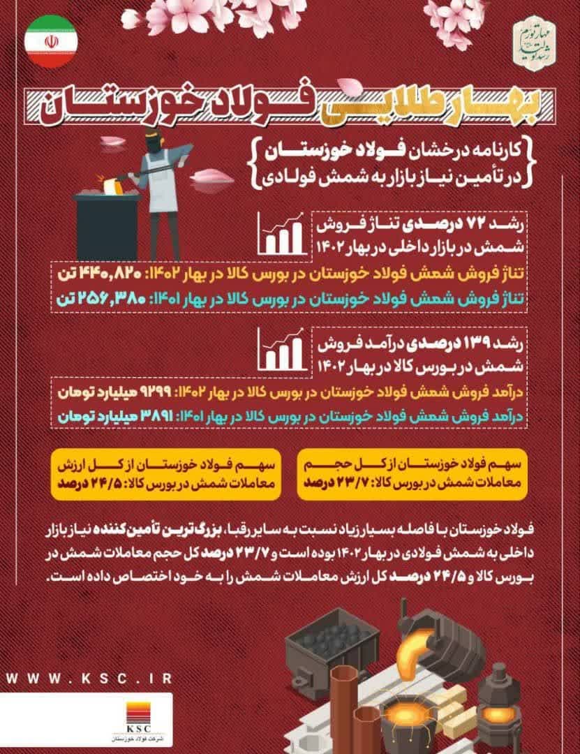 رکورد شکنی ها فولاد خوزستان در شمش فولاد و رشد ۱۳۹درصدی در آمد فروش شمس در بازار داخلی در بهار۱۴۰۲ رکورد شکنی ها فولاد خوزستان در شمش فولاد و رشد ۱۳۹درصدی در آمد فروش شمس در بازار داخلی در بهار۱۴۰۲