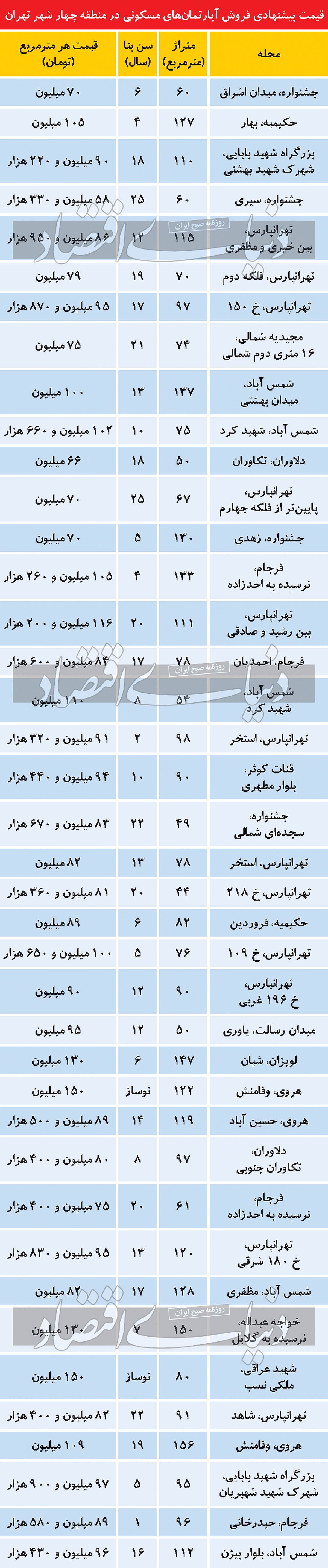 وام جدید مسکن به کار چه کسانی می‌آید؟
