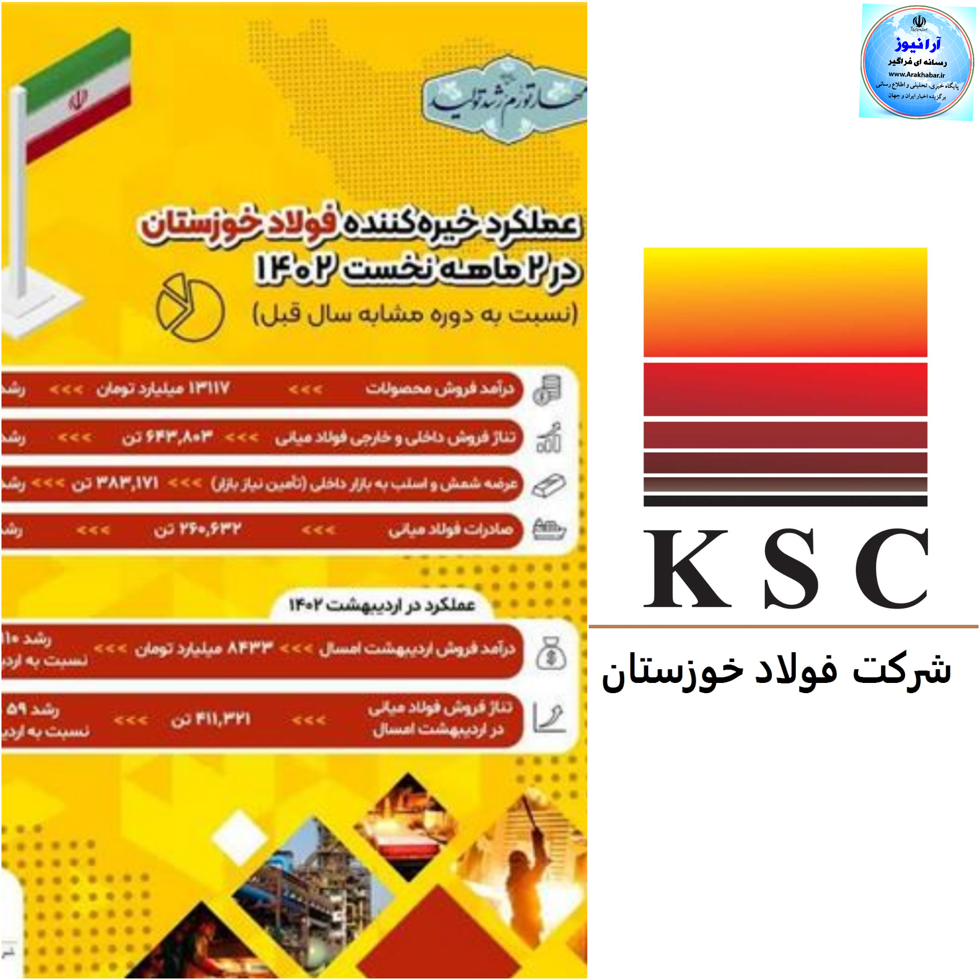 فولاد خوزستان پرچمدار  تولید فولاد در کشور است/تلاشگران فولاد خوزستان در در ۲ ماهه نخست سال جاری رشد تولید را ثبت کردند/ فولاد خوزستان در اردیبهشت امسال ۱۱۰ درصد بیش از ماه مشابه سال  قبل  بوده است./ شرکت فولاد خوزستان از ابتدای سال جاری توانست تولید خود را افزایش دهد