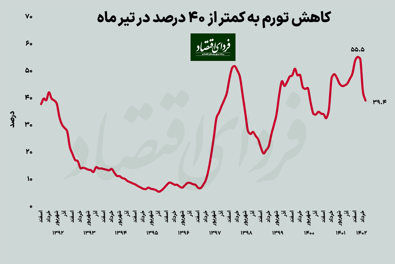 کاهش تورم به کمتر از ۴۰ درصد کاهش تورم به کمتر از ۴۰ درصد