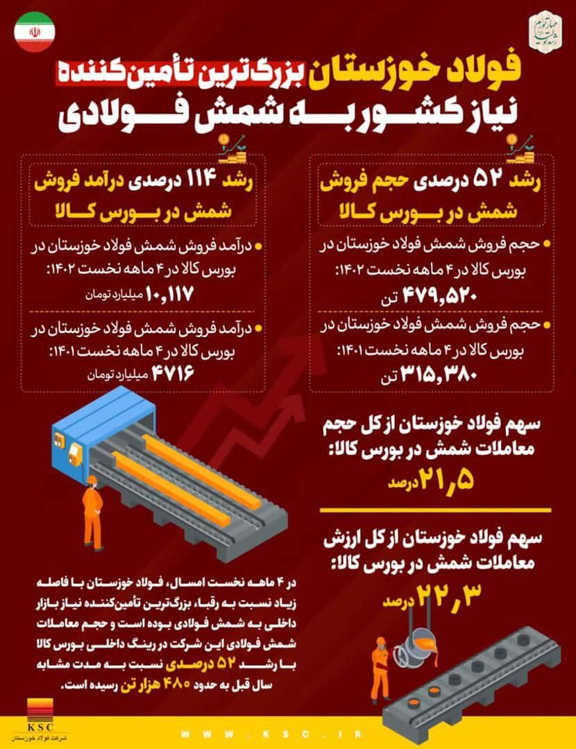 خروج صنعت فولاد کشور از بحران ها/فولاد خوزستان پرچمدار صنعت فولاد کشور است/ نخستين گام مقتدرانه فولاد گران فولاد خوزستان و رکورد تولید شمش فولادی در کشور شکسته شد خروج صنعت فولاد کشور از بحران ها/فولاد خوزستان پرچمدار صنعت فولاد کشور است/ نخستين گام مقتدرانه فولاد گران فولاد خوزستان و رکورد تولید شمش فولادی در کشور شکسته شد