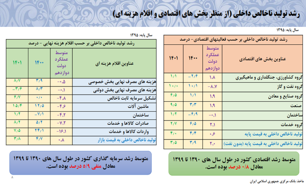 اقتصاد از رکود خارج شد/ رشد اقتصادی افزایش یافت