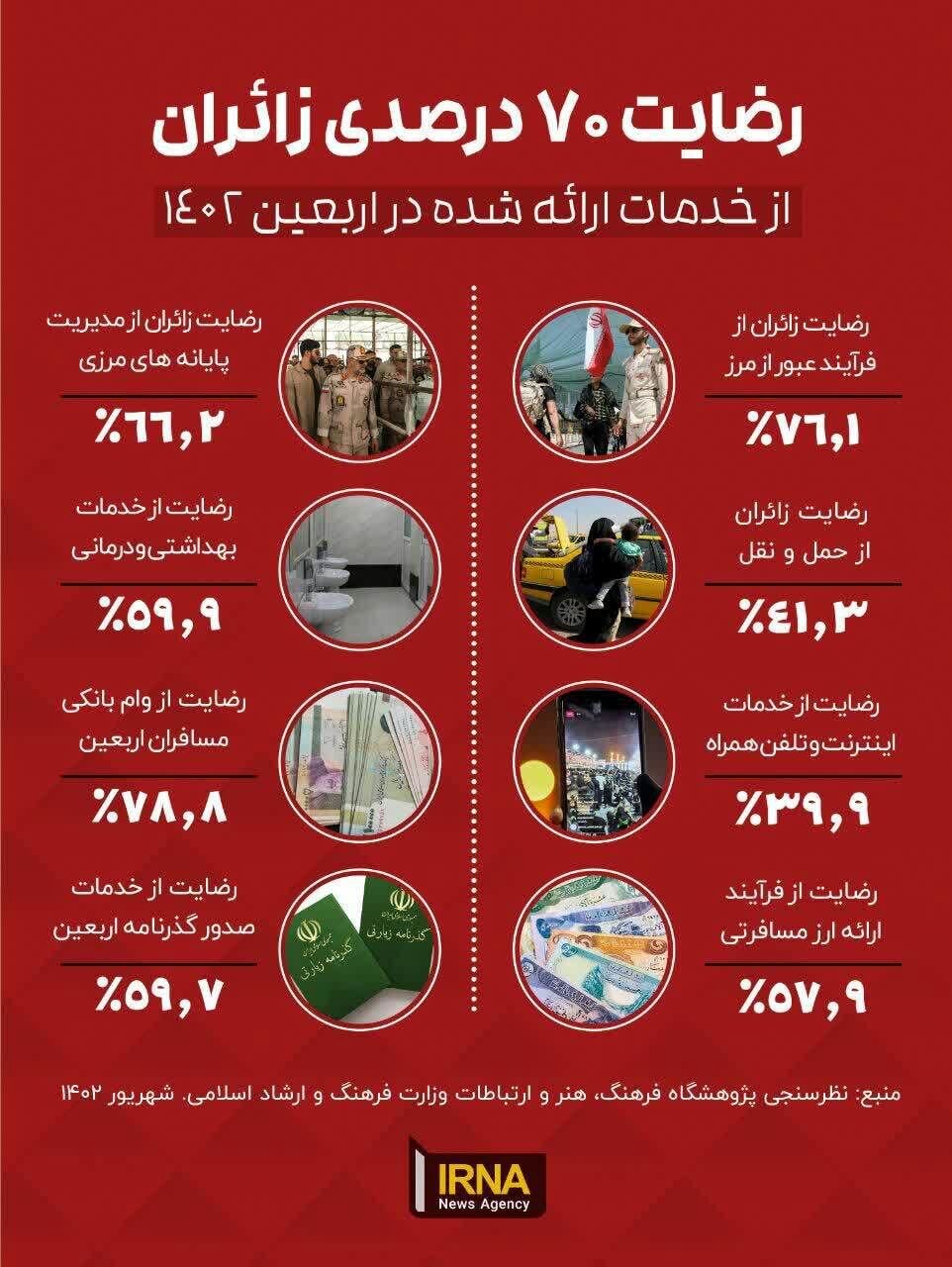 نظرسنجی دولت هم تایید کرد؛ وزارت ارتباطات، ناکارآمدترین تشکیلات از نگاه زائران اربعین