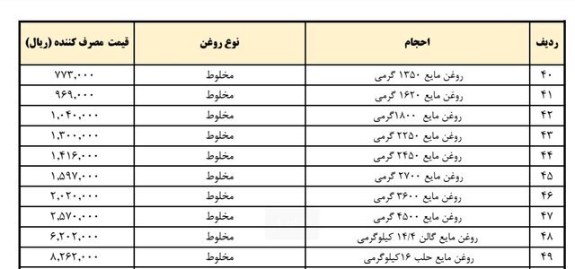 کاهش ۱۵ درصدی قیمت روغن نباتی ابلاغ شد + جدول