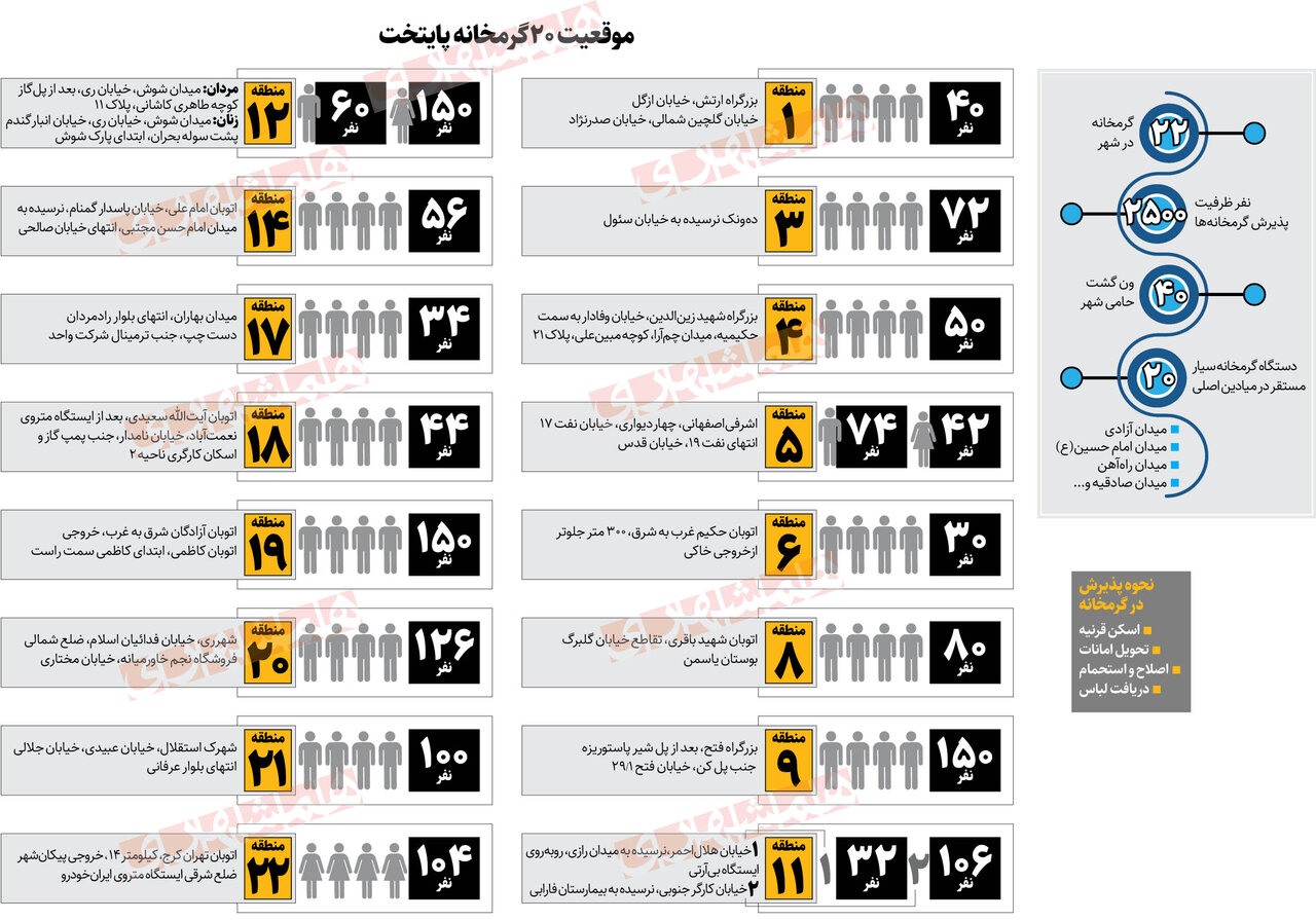 دیگر هیچ معتادی از سرمای پاییز و زمستان در خیابان نمی میرد | فعالیت ۲۰ گرمخانه و ۴۰ گشت در تهران