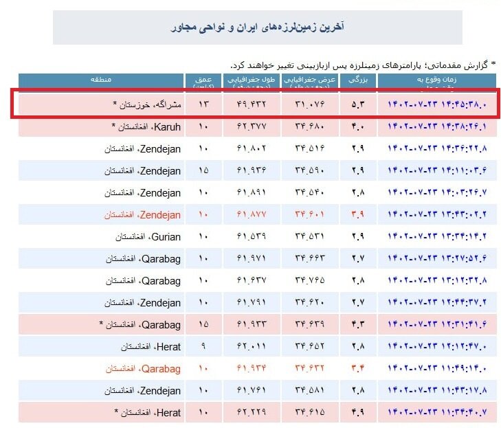 تکمیلی - زمین لرزه‌ای به بزرگی۵.۳ ریشتر ساعتی قبل اهواز، مرکز خوزستان را لرزاند
