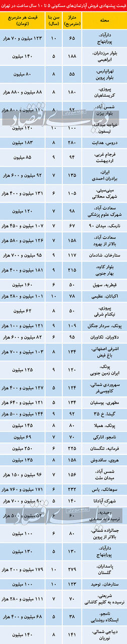 تازه ترین قیمت آپارتمان‌های نسبتا نوساز در مناطق محتلف پایتخت