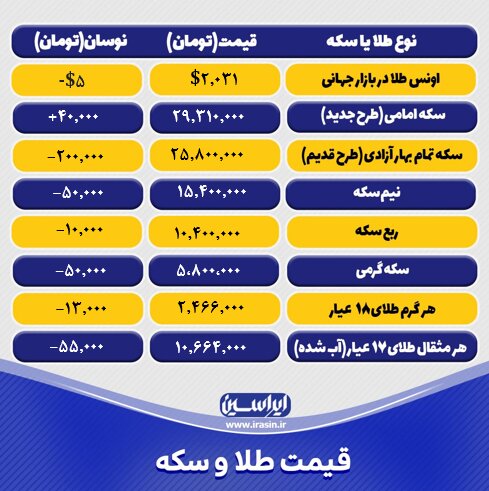 قیمت طلا و سکه امروز چهارشنبه ۱۵ آذرماه ۱۴۰۲/ کاهش نرخ طلا