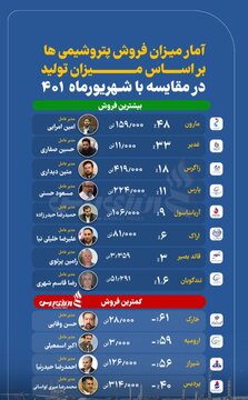 مارون پر فروش ترین پتروشیمی کشور