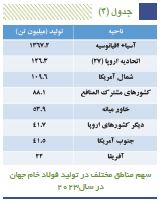 فهرست ۲۸ کشور بزرگ تولیدکننده فولاد جهان منتشر شد