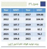 فهرست ۲۸ کشور بزرگ تولیدکننده فولاد جهان منتشر شد