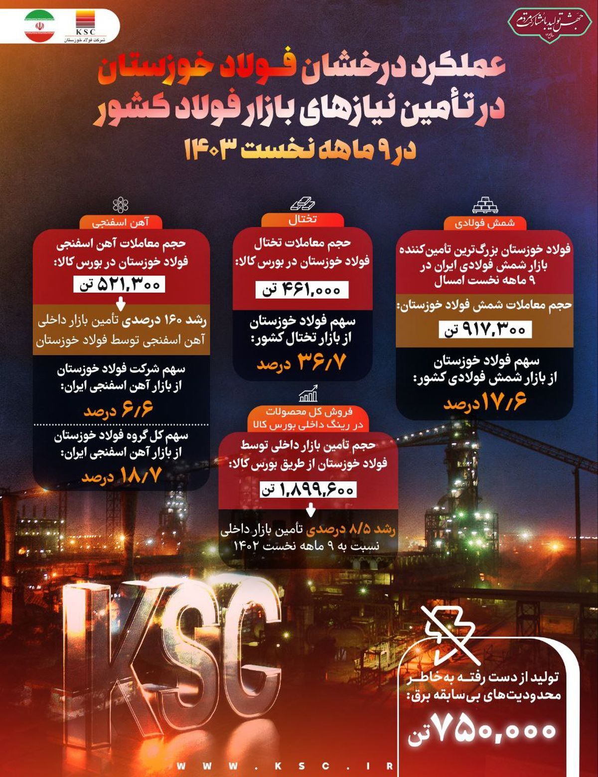 محدودیت‌های شدید انرژی هم حریف فولاد مردان خوزستان/فولاد خوزستان کلید واژه صنعت فولاد کشور/عملکرد درخشان فولاد خوزستان در تأمین نیازهای بازار فولاد کشور در ۹ ماهه نخست ۱۴۰۳