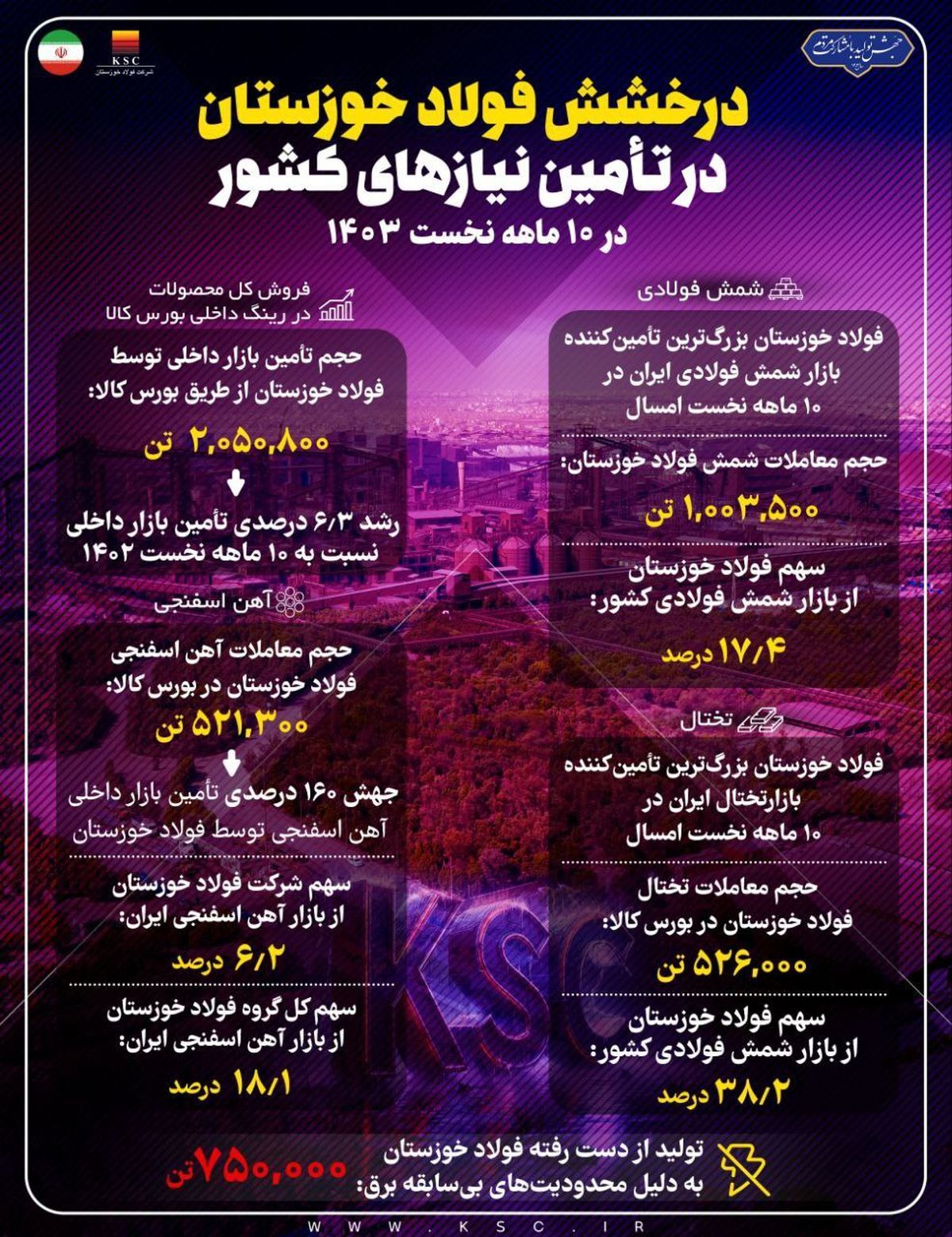 درخشش فولاد خوزستان در تأمین نیازهای کشور در ۱۰ ماهه نخست سال جاری درخشش فولاد خوزستان در تأمین نیازهای کشور در ۱۰ ماهه نخست سال جاری