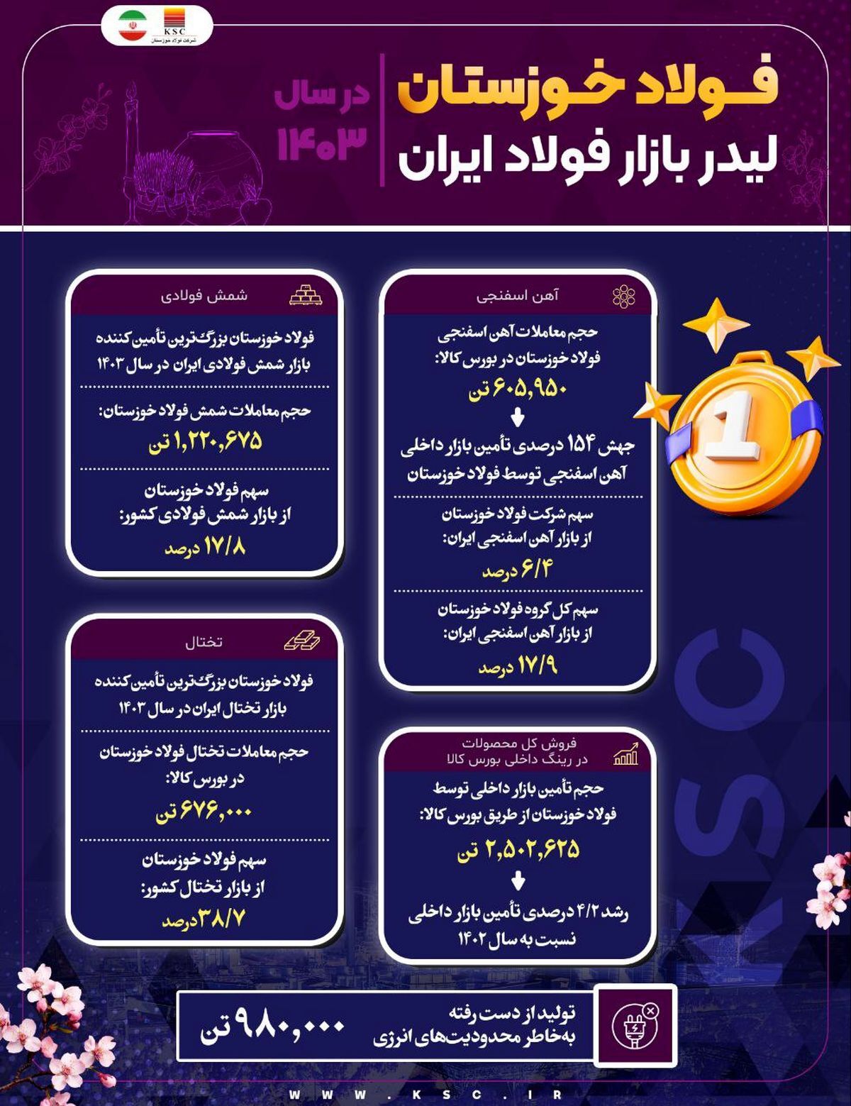 فولاد خوزستان لیدر بازار فولاد ایران در سال ۱۴۰۳ فولاد خوزستان لیدر بازار فولاد ایران در سال ۱۴۰۳