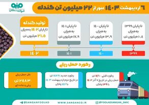 1403 سالی نویدبخش برای فولاد سنگان/ سالی درخشان در انتظار فولاد مردان فولاد سنگان