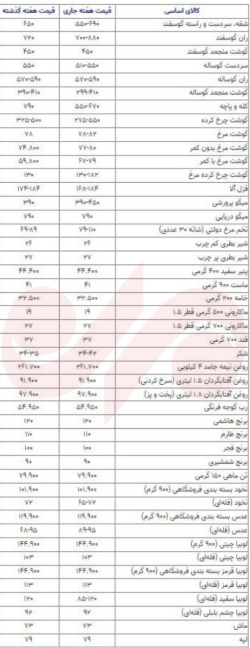 نوسان قیمتی گوشت قرمز از ۴۵۰ تا ۸۸۰ هزار تومان