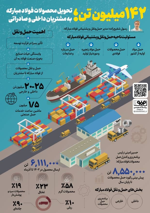 شاهکار حمل‌ونقل در فولاد مبارکه/ تحویل 142 میلیون تن به مشتریان داخلی و خارجی