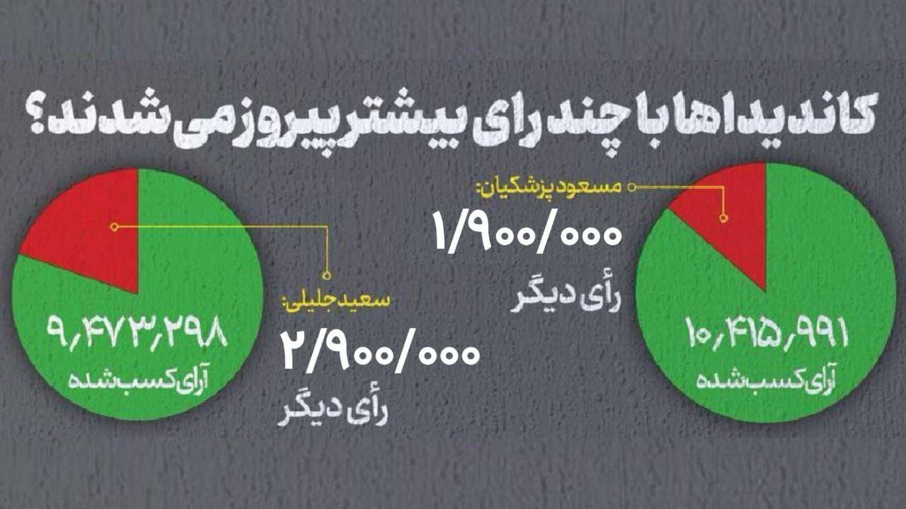 پزشکیان و جلیلی چند رأی تا رئیس جمهور شدن فاصله داشتند؟ + اینفوگرافی