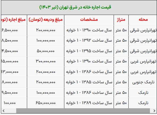 با ۲۰۰ میلیون تومان در این محله خانه اجاره کنید + جدول