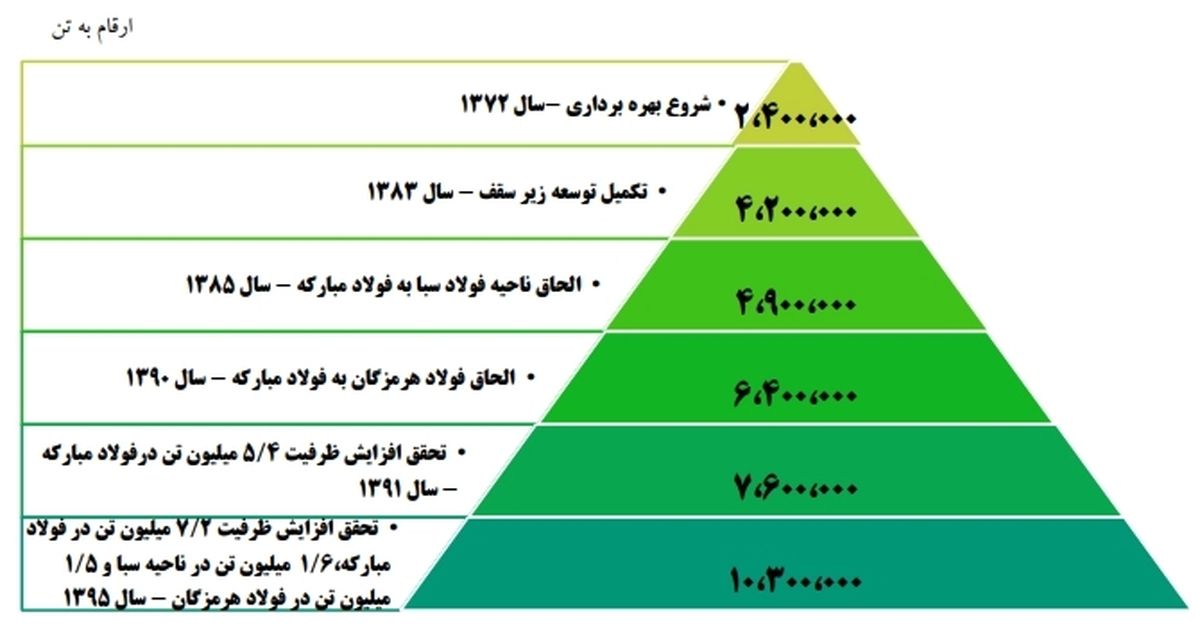 پیش بینی سود فولاد/ رشد ۵۰ درصدی سودآوری فولاد مبارکه محقق می‌شود؟