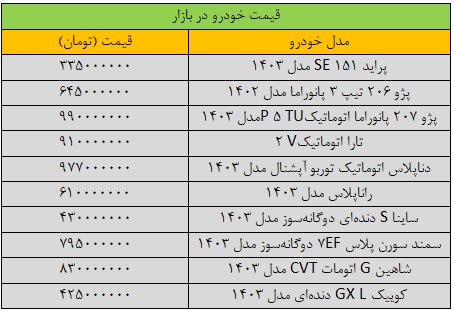 صعود عجیب قیمت‌ها در بازار خودرو/ آخرین قیمت پژو، سمند، ساینا، شاهین و دنا + جدول