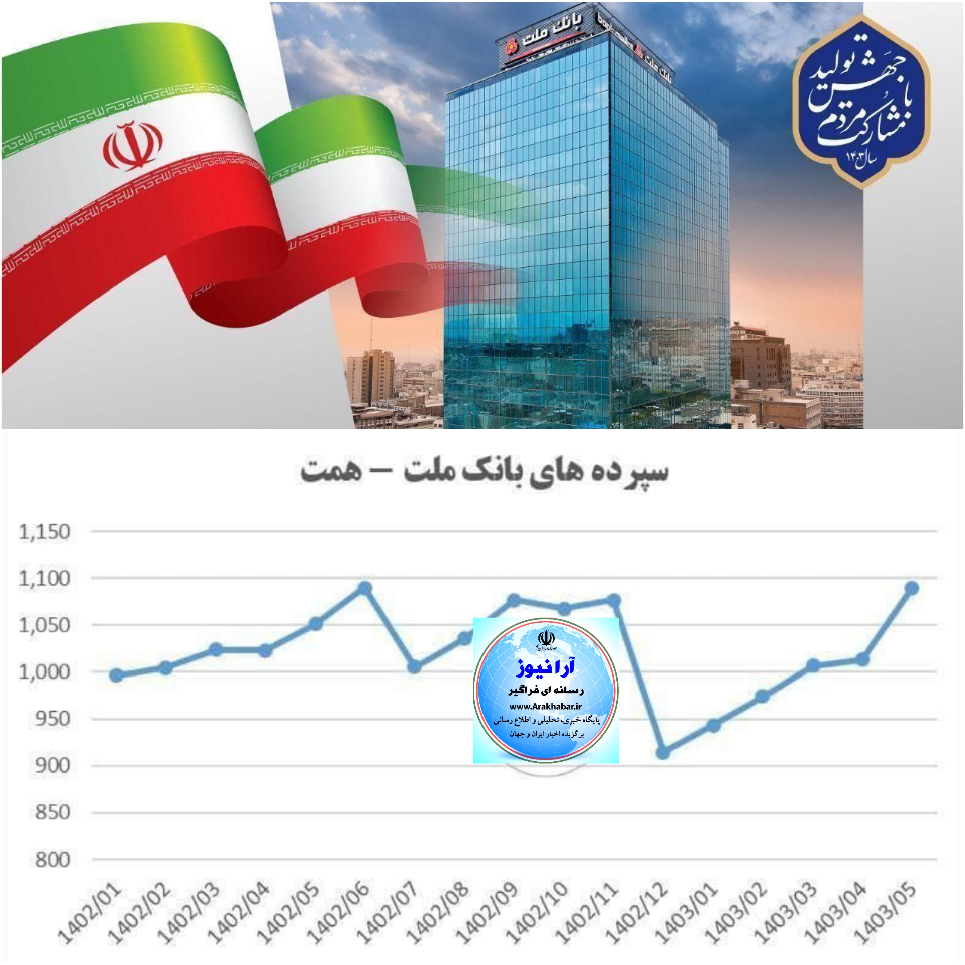 بانک ملت رکود جذب سپرده اش را شکست/بانک ملت افتخار نظام بانکی کشور/ گامی بلند از تلاشگران بانک ملت