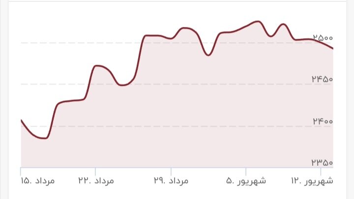 طلا به کف قیمتی رسید/ قیمت جدید طلا امروز ۱۴ شهریور ۱۴۰۳