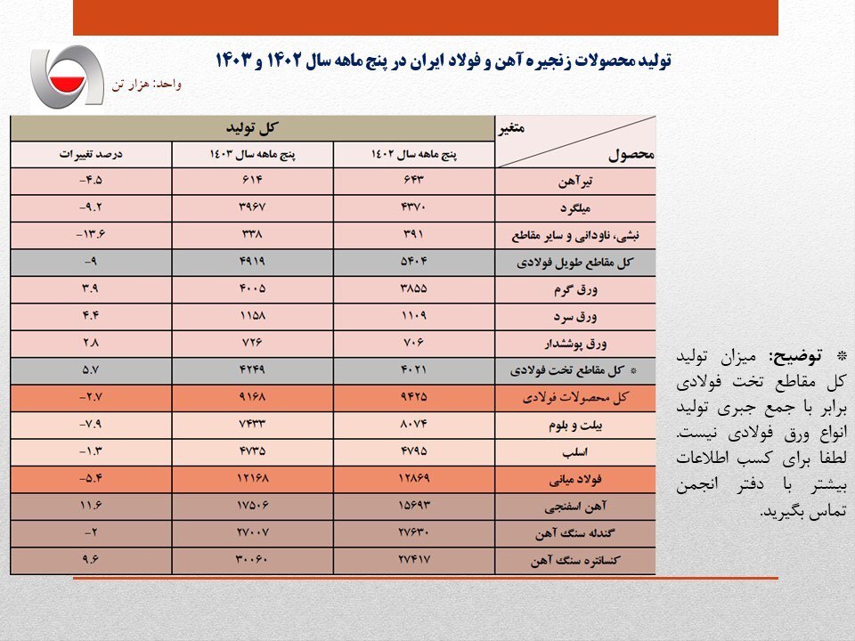 تیر خلاص بی برقی به تولید کنندگان صنعت فولاد