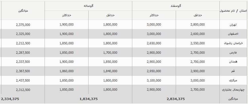 قیمت جدید دام‌زنده امروز ۱۱ مهر ۱۴۰۳ اعلام شد/ قیمت‌ها ریزش کرد + جدول