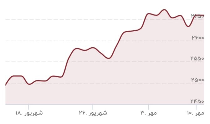 قیمت طلا شکست/ قیمت جدید طلا ۱۲ مهر ۱۴۰۳