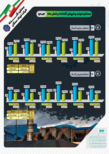 افرایش ۱۵ درصدی تولید در شرکت فولاد سنگان / فولاد سنگان در مسیر پیشرفت/افتخار آفرینی فولاد مردان سنگان در افزایش تولید